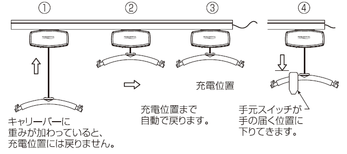 自動充電機能プロセス（オートリターン機能）